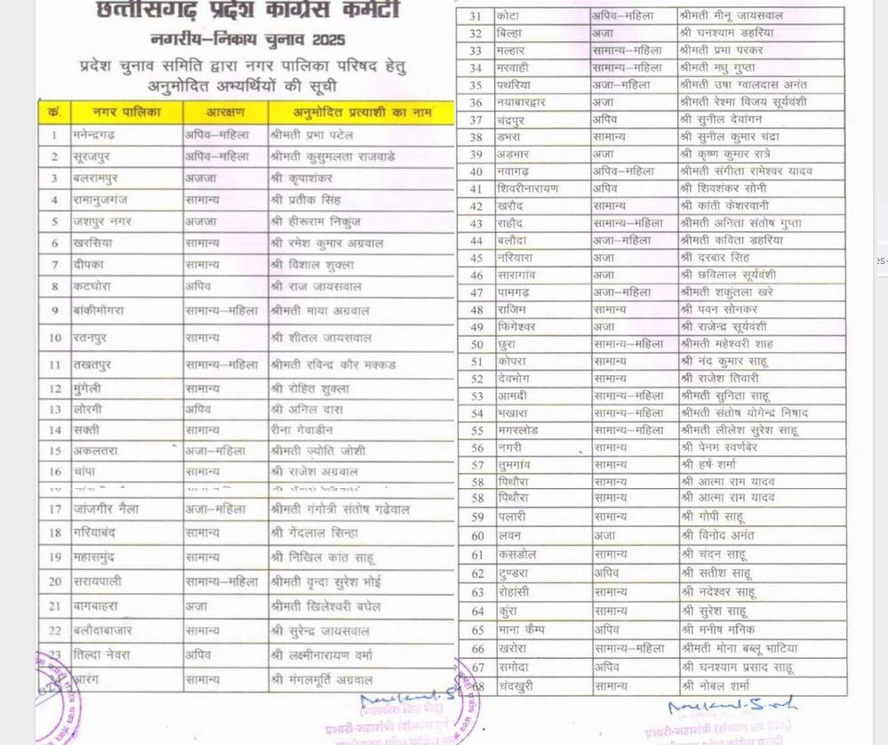 कांग्रेस ने महापौर पदों के उम्मीदवारों की सूचि की जारी, मीनल चौबे को दीप्ति दुबे देंगी टक्कर, जानें किसे मिला टिकट