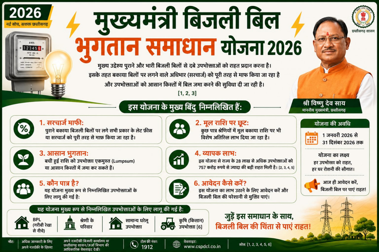मुख्यमंत्री बिजली बिल भुगतान समाधान योजना 2026’ : ’आम उपभोक्ताओं के लिए बड़ी राहत, आसान हुआ पुराने बिजली बिलों का भुगतान’….