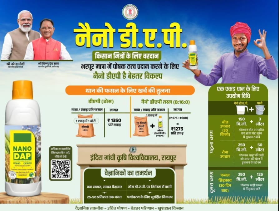 नैनो उर्वरक- छत्तीसगढ़ के खेती-किसानी में आई नई क्रांति…..