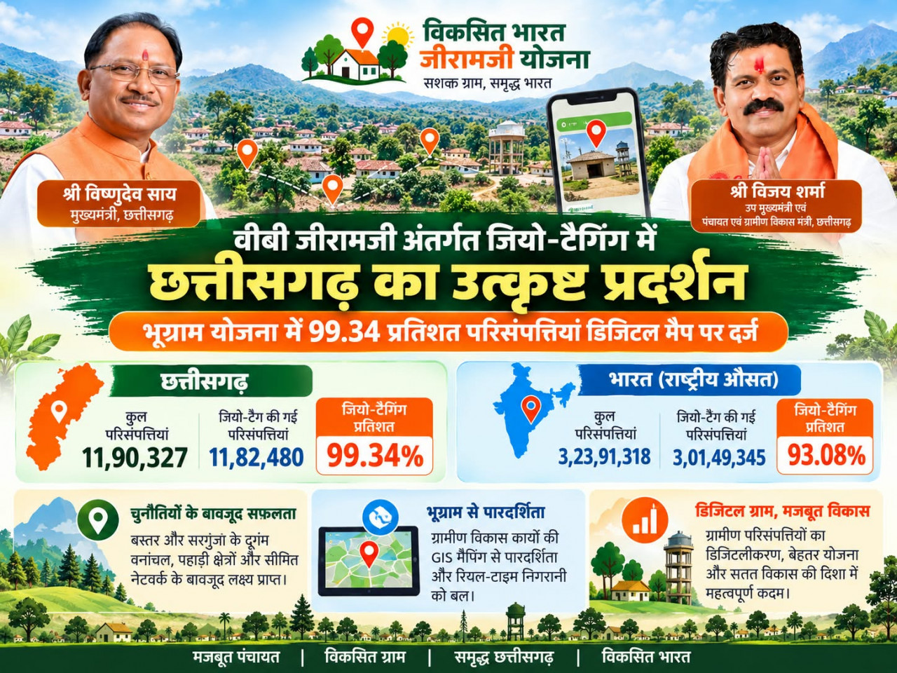 वीबी जीरामजी अंतर्गत जियो-टैगिंग में छत्तीसगढ़ का उत्कृष्ट प्रदर्शन, भूग्राम योजना में 99.34 प्रतिशत परिसंपत्तियां डिजिटल मैप पर दर्ज…. वीबी जीरामजी अंतर्गत जियो-टैगिंग में छत्तीसगढ़ का उत्कृष्ट प्रदर्शन, भूग्राम योजना में 99.34 प्रतिशत परिसंपत्तियां डिजिटल मैप पर दर्ज….